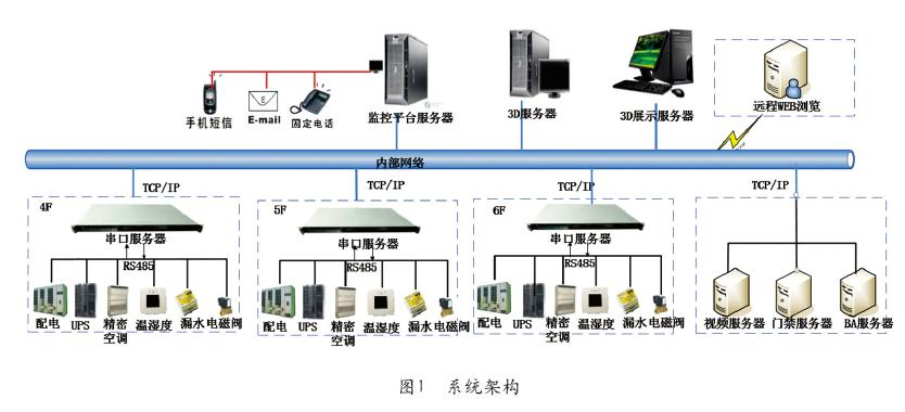 动力环境监控系统